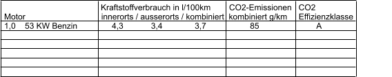 Kraftstoffverbrauch in l/100km        CO2-Emissionen   CO2 Motor                                 innerorts / ausserorts / kombiniert  kombiniert g/km     Effizienzklasse 1,0    53 KW Benzin               4,3            3,4              3,7                   85                         A