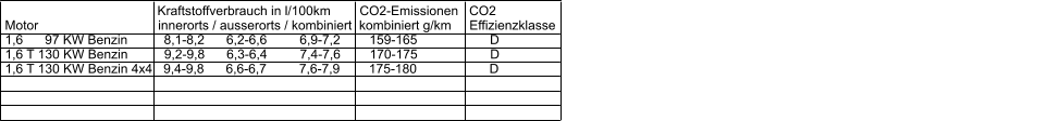 Kraftstoffverbrauch in l/100km        CO2-Emissionen   CO2 Motor                                 innerorts / ausserorts / kombiniert  kombiniert g/km     Effizienzklasse 1,6      97 KW Benzin          8,1-8,2      6,2-6,6         6,9-7,2        159-165                    D                                                                                                                                           1,6 T 130 KW Benzin          9,2-9,8      6,3-6,4         7,4-7,6        170-175                    D                                                                                                                                                       1,6 T 130 KW Benzin 4x4   9,4-9,8      6,6-6,7         7,6-7,9        175-180                    D